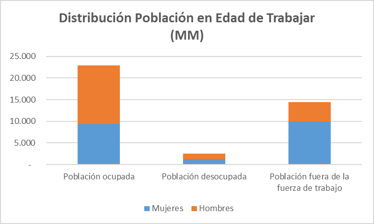 Distribución Población en Edad de Trabajar