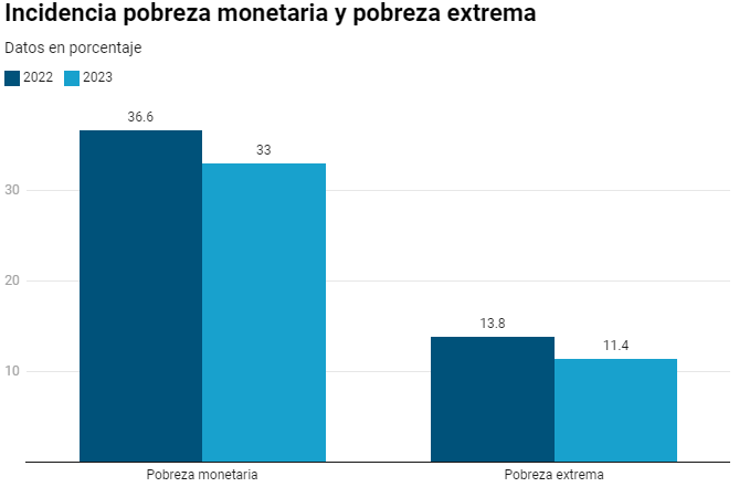 Pobreza monetaria y extrema El tiempo