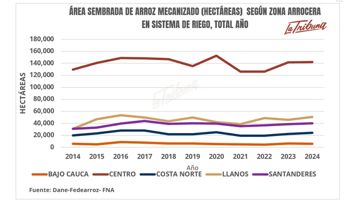 Gráfico de área sembrada de arroz mecanizado por zonas arroceras en Colombia, sistema de riego, de 2014 a 2024. Fuente: DANE-Fedearroz. Imagen de La Tribuna.