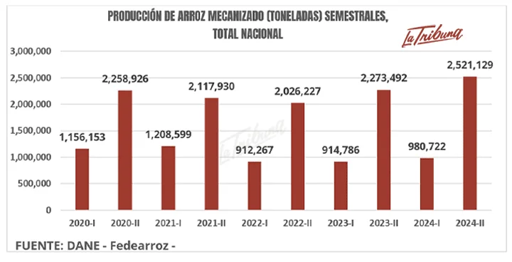 Gráfico de producción semestral de arroz mecanizado en Colombia (2020–2024). Fuente: DANE-Fedearroz. Imagen de La Tribuna.