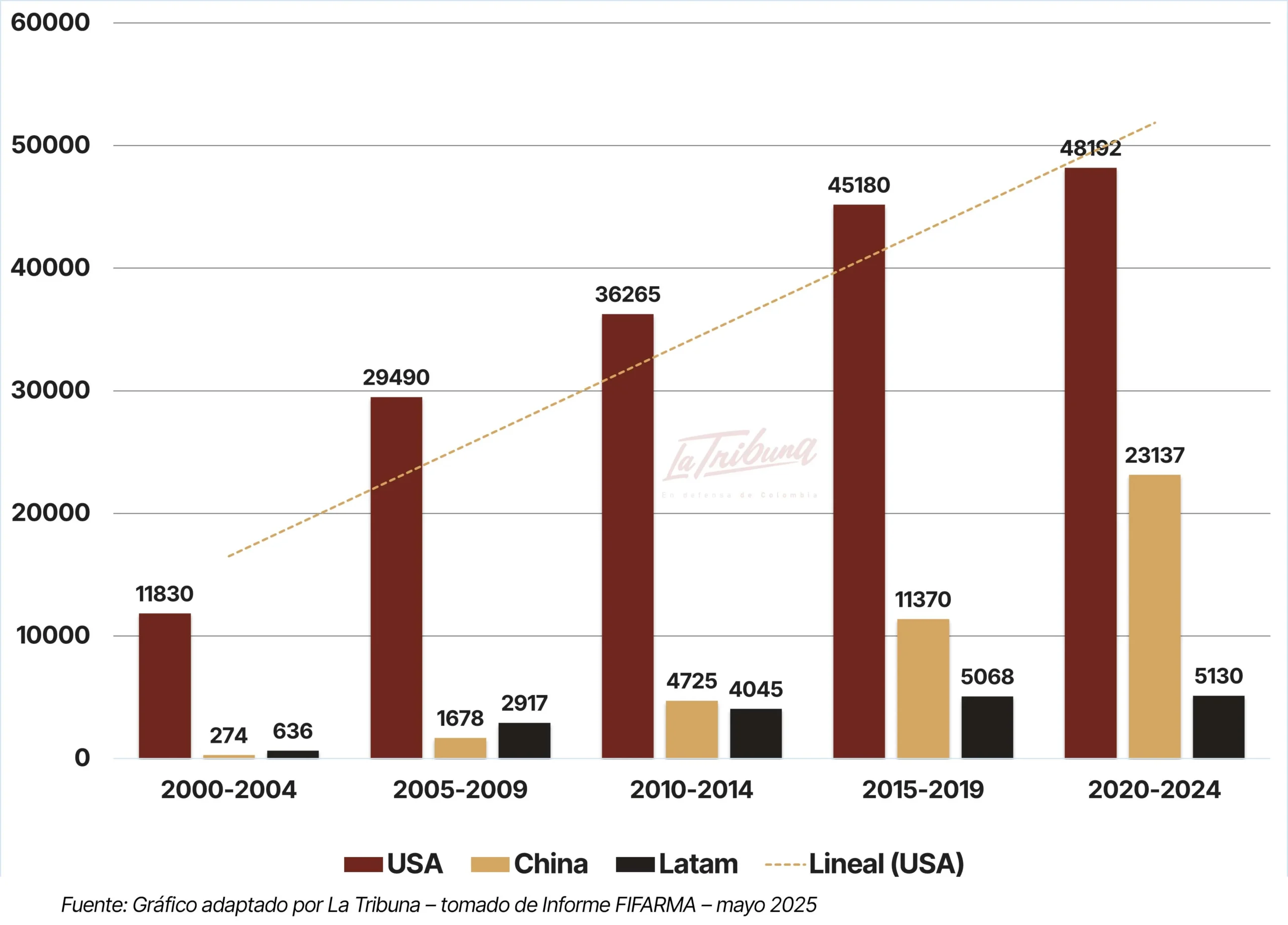 Gráfico de crecimiento de ensayos clínicos en USA, China y LATAM