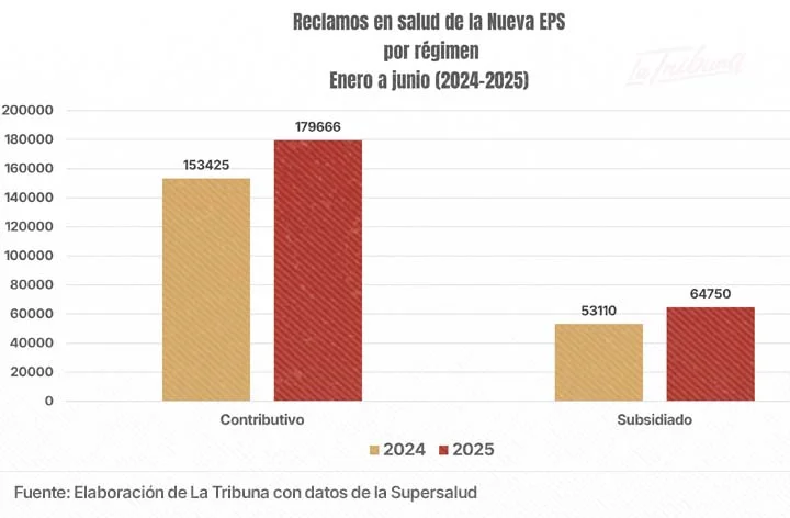 Gráfico de quejas en salud contra la Nueva EPS 2024-2025