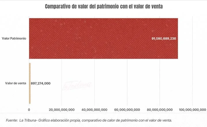 Gráfico de barras que compara el valor del patrimonio con el valor de venta en Soacha