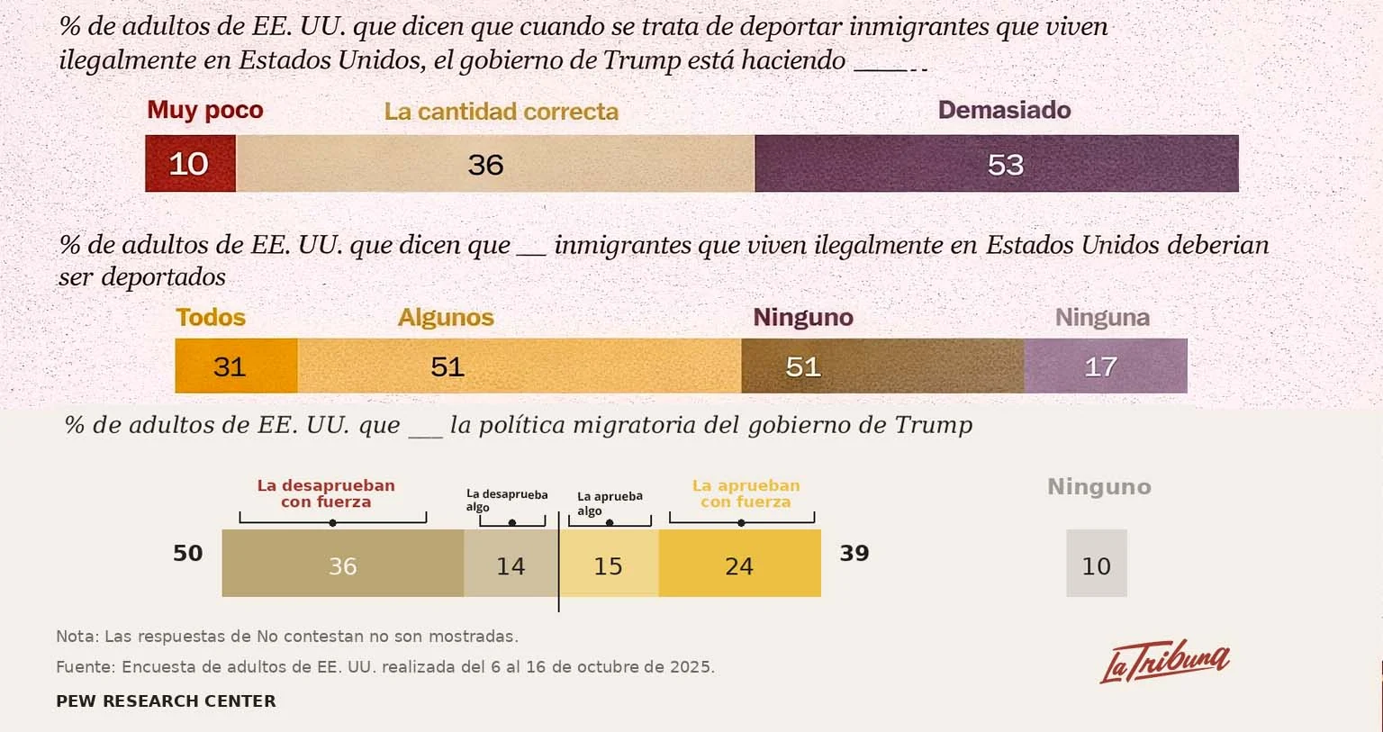 Encuesta sobre deportación e inmigración en Estados Unidos bajo Trump