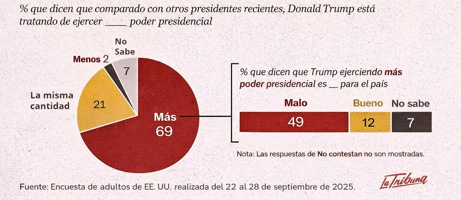Gráfico sobre percepción de poder presidencial de Donald Trump