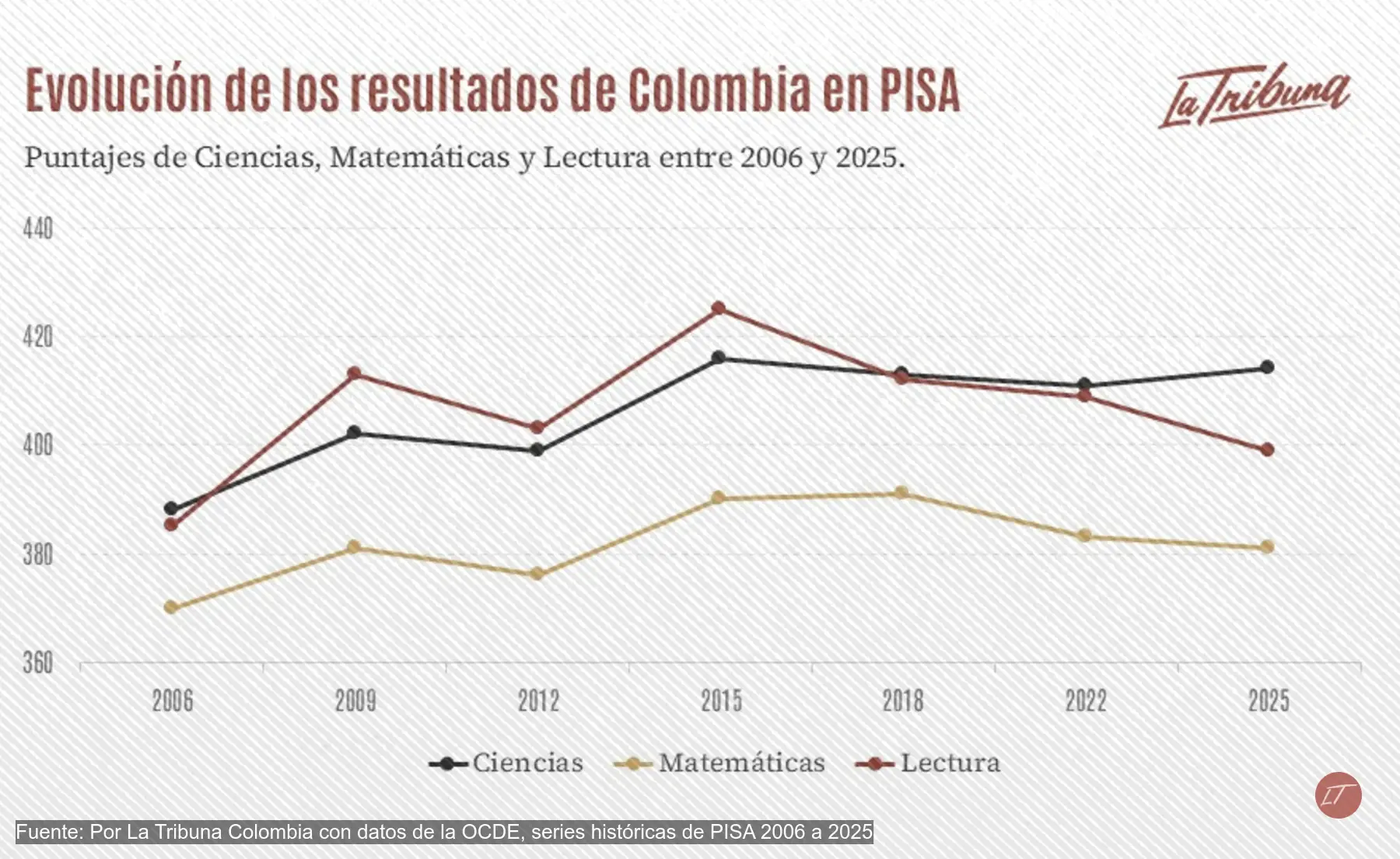 Gráfica de resultados de Colombia en PISA, ciencias, matemáticas y lectura, de 2006 a 2025